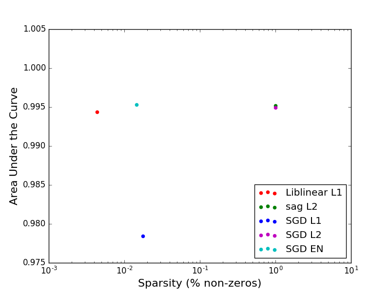 Sparsity vs AUC