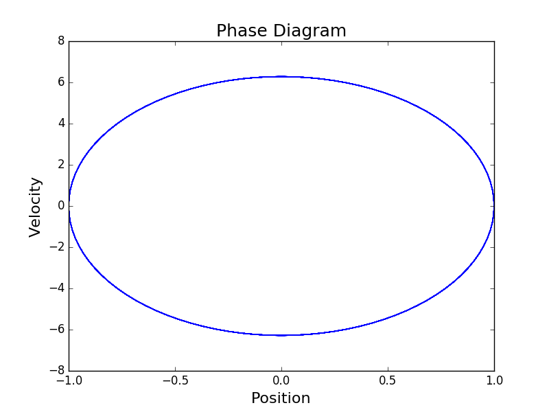 Harmonic Oscillator Phase Diagram