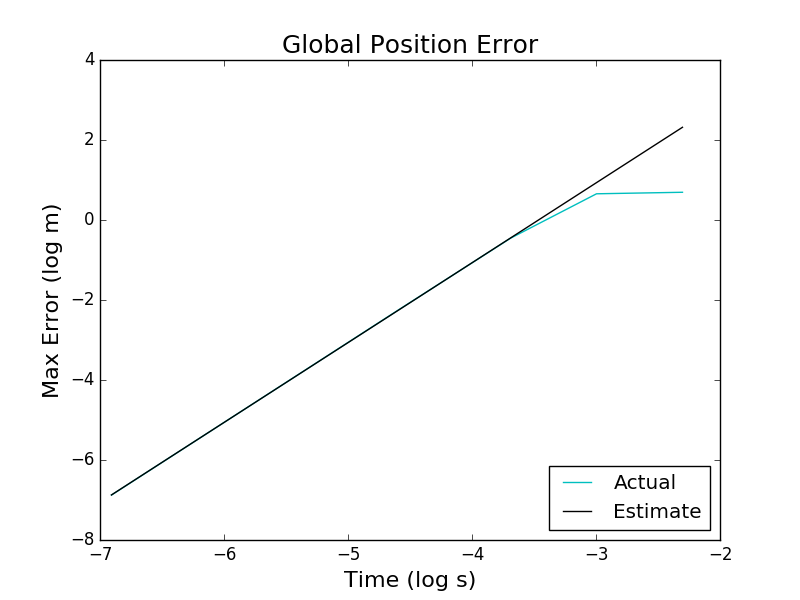 Global Truncation Error for Positions
