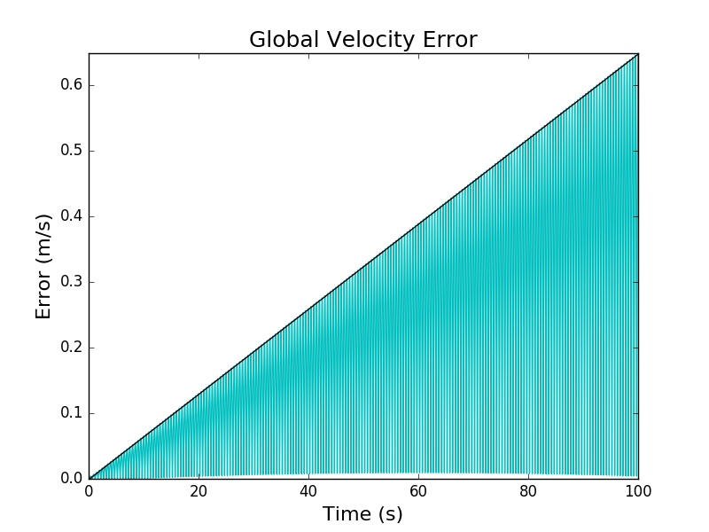 Maximum Global Velocity Error